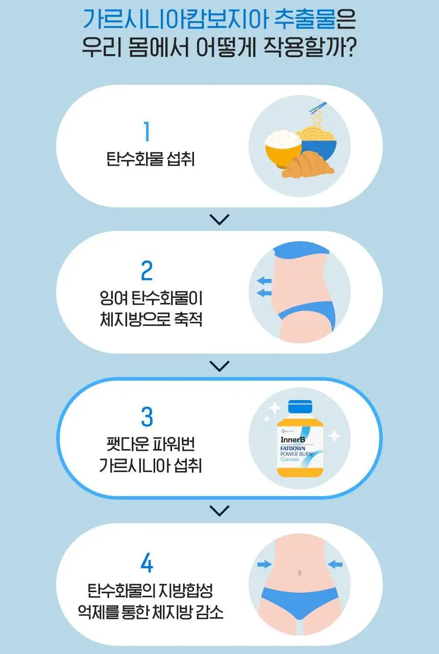 [운동전 한병] CJ이너비 팻다운 파워번 가르시니아 100ML*10개입 (10일분) 상세페이지 6